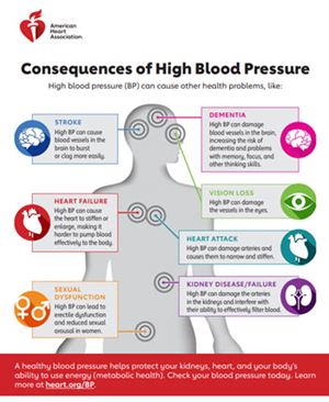 Consequences of high blood pressure graphic
